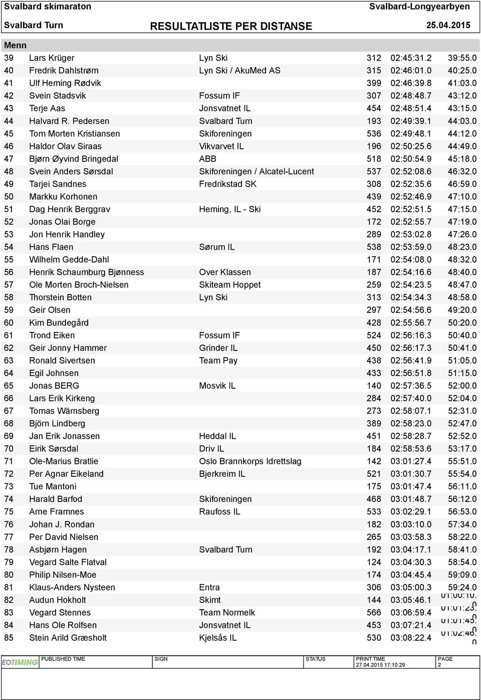 45 Tom Morten Kristiansen Skiforeningen 536 2:49:48.1 44:12. 46 Haldor Olav Siraas Vikvarvet IL 196 2:5:25.6 44:49. 47 Bjørn Øyvind Bringedal ABB 518 2:5:54.9 45:18.