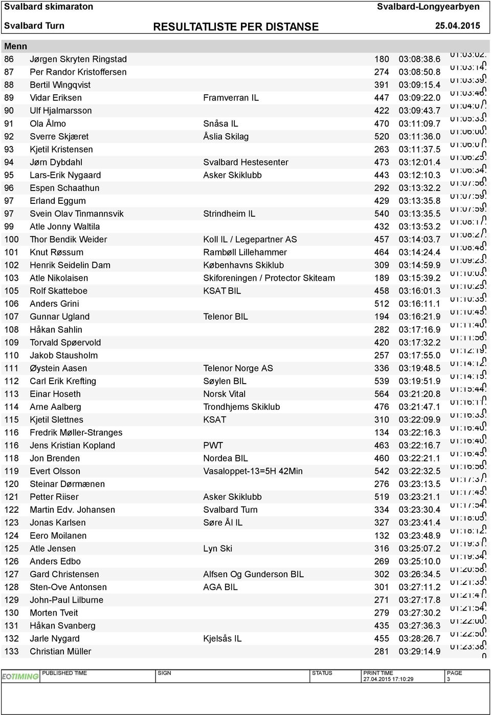 93 Kjetil Kristensen 263 3:11:37.5 1:6:1. 94 Jørn Dybdahl Svalbard Hestesenter 473 3:12:1.4 1:6:25. 95 Lars-Erik Nygaard Asker Skiklubb 443 3:12:1.3 1:6:34. 96 Espen Schaathun 292 3:13:32.2 1:7:56.