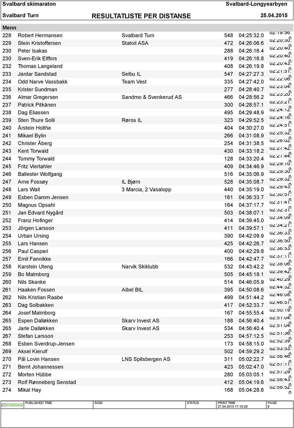 235 Krister Sundman 277 4:28:4.7 2:23:4. 236 Almar Gregersen Sandmo & Svenkerud AS 466 4:28:56.2 2:23:2. 237 Patrick Pitkänen 3 4:28:57.1 2:23:21. 238 Dag Eliassen 495 4:29:48.9 2:24:12.