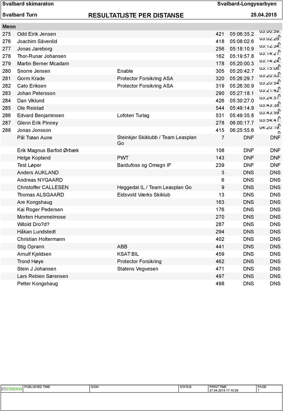 282 Cato Eriksen Protector Forsikring ASA 319 5:26:3.9 3:2:54. 283 Johan Petersson 29 5:27:18.1 3:21:42. 284 Dan Viklund 426 5:3:27. 3:24:51. 285 Ole Reistad 544 5:49:14.9 3:43:38.