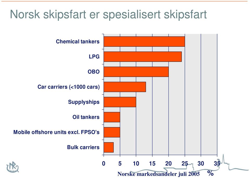 Oil tankers Mobile offshore units excl.