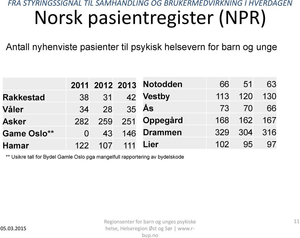 122 107 111 ** Usikre tall for Bydel Gamle Oslo pga mangelfull rapportering av bydelskode