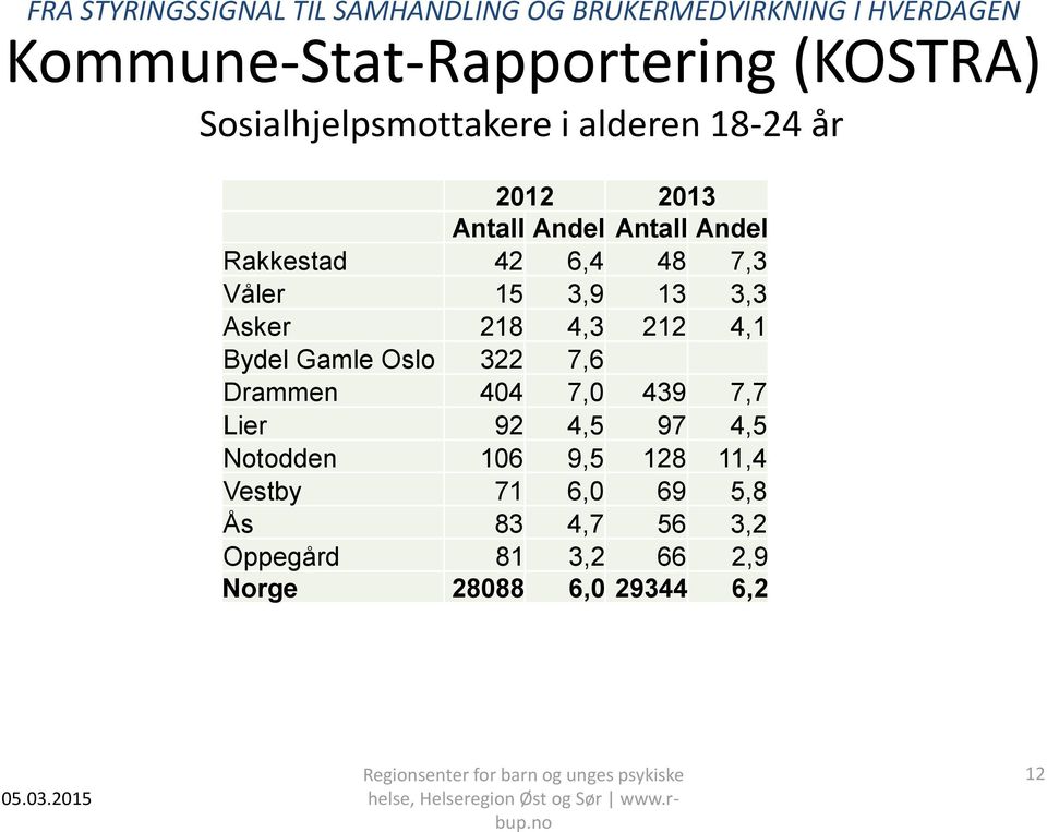 4,1 Bydel Gamle Oslo 322 7,6 Drammen 404 7,0 439 7,7 Lier 92 4,5 97 4,5 Notodden 106 9,5