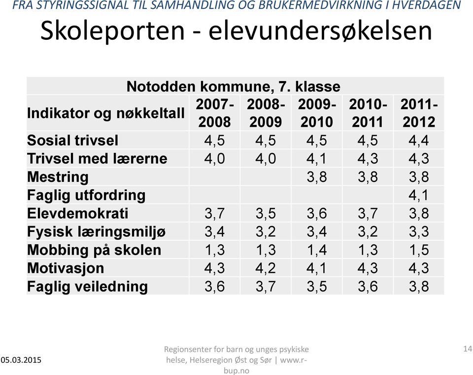 4,5 4,4 Trivsel med lærerne 4,0 4,0 4,1 4,3 4,3 Mestring 3,8 3,8 3,8 Faglig utfordring 4,1 Elevdemokrati 3,7