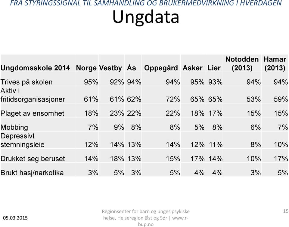 ensomhet 18% 23% 22% 22% 18% 17% 15% 15% Mobbing 7% 9% 8% 8% 5% 8% 6% 7% Depressivt stemningsleie 12% 14% 13%