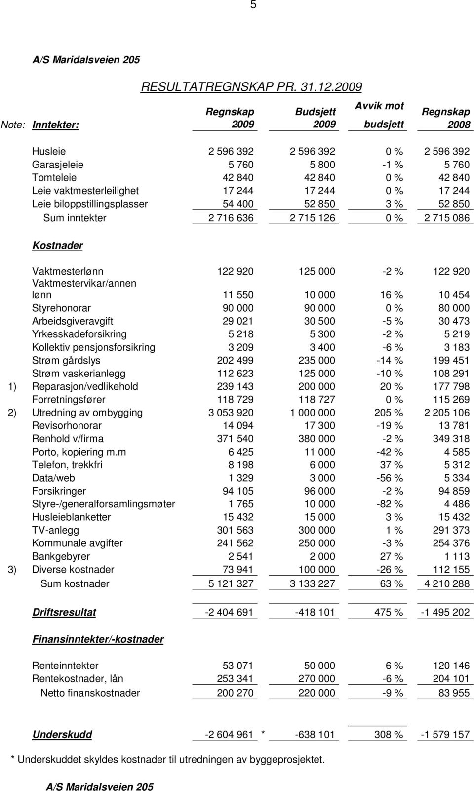 vaktmesterleilighet 17 244 17 244 0 % 17 244 Leie biloppstillingsplasser 54 400 52 850 3 % 52 850 Sum inntekter 2 716 636 2 715 126 0 % 2 715 086 Kostnader Vaktmesterlønn 122 920 125 000-2 % 122 920