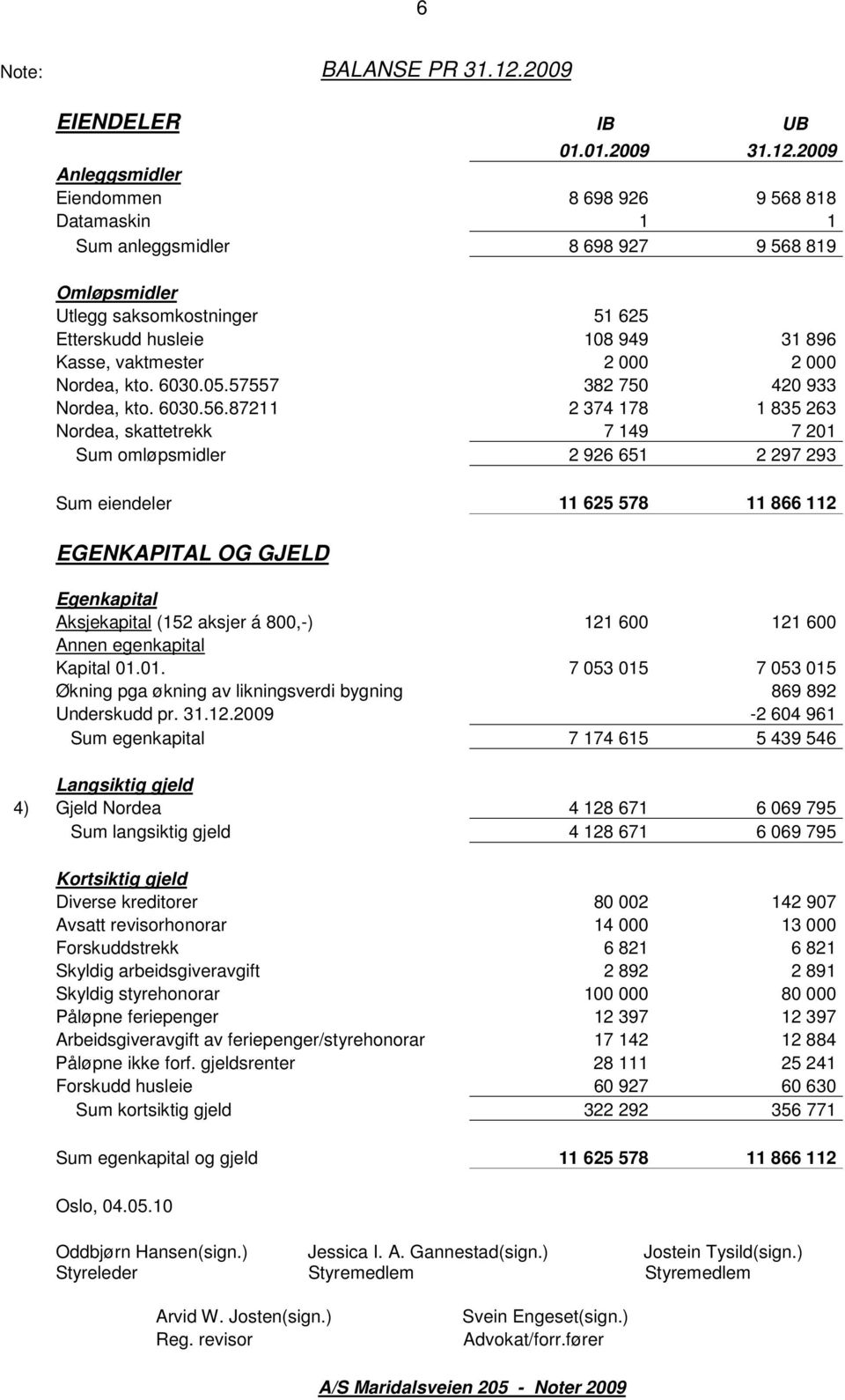 2009 Anleggsmidler Eiendommen 8 698 926 9 568 818 Datamaskin 1 1 Sum anleggsmidler 8 698 927 9 568 819 Omløpsmidler Utlegg saksomkostninger 51 625 Etterskudd husleie 108 949 31 896 Kasse, vaktmester