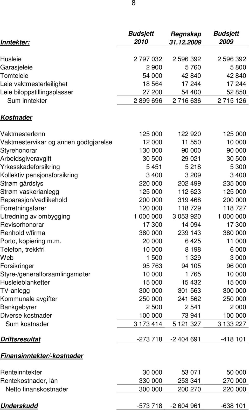 850 Sum inntekter 2 899 696 2 716 636 2 715 126 Kostnader Vaktmesterlønn 125 000 122 920 125 000 Vaktmestervikar og annen godtgjørelse 12 000 11 550 10 000 Styrehonorar 130 000 90 000 90 000