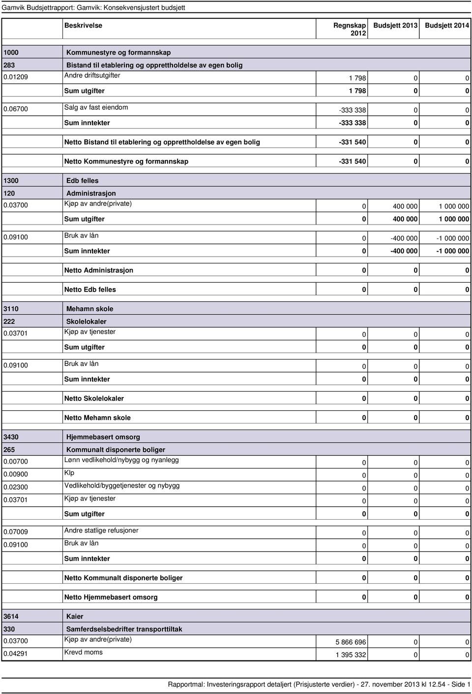 000 1 000 000 utgifter 0 400 000 1 000 000 0 400 000 1 000 000 inntekter 0 400 000 1 000 000 Administrasjon Edb felles 3110 Mehamn skole 222 Skolelokaler utgifter inntekter Skolelokaler Mehamn skole