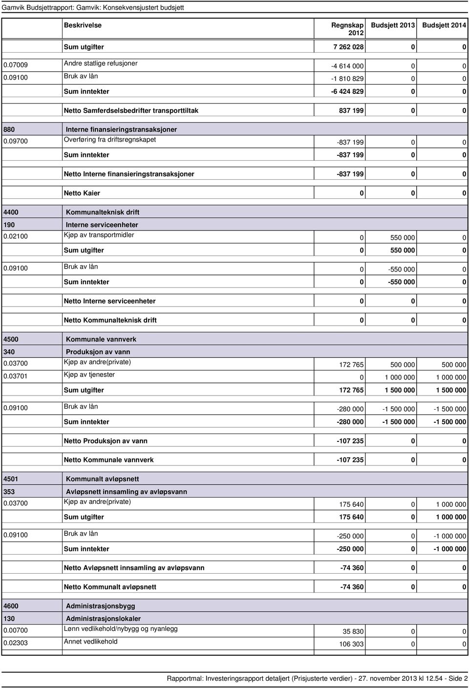 02100 Kjøp av transportmidler 0 550 000 0 utgifter 0 550 000 0 0 550 000 0 inntekter 0 550 000 0 Interne serviceenheter Kommunalteknisk drift 4500 Kommunale vannverk 340 Produksjon av vann 172 765