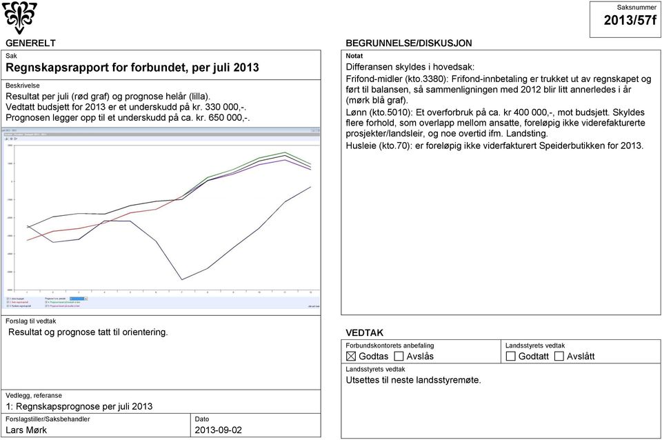 3380): Frifond-innbetaling er trukket ut av regnskapet og ført til balansen, så sammenligningen med 2012 blir litt annerledes i år (mørk blå graf). Lønn (kto.5010): Et overforbruk på ca.