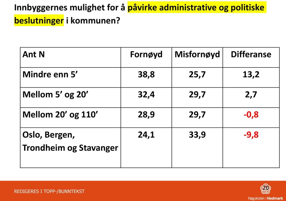 Ant N Fornøyd Misfornøyd Differanse Mindre enn 5 38,8 25,7 13,2