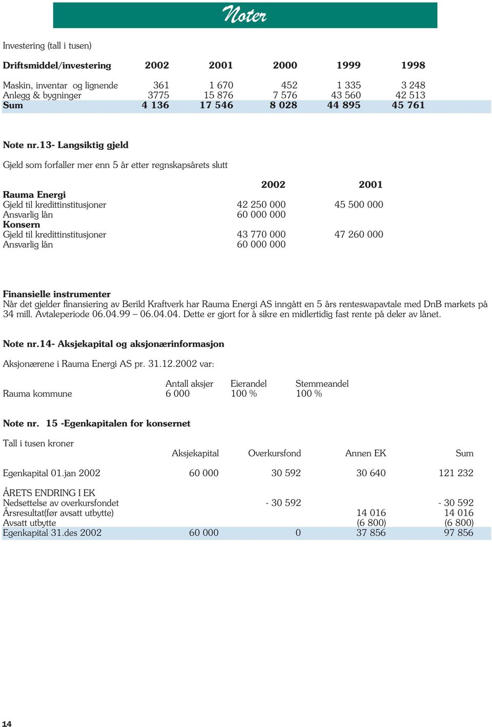 13- Langsiktig gjeld Gjeld som forfaller mer enn 5 år etter regnskapsårets slutt 2002 2001 Rauma Energi Gjeld til kredittinstitusjoner 42 250 000 45 500 000 Ansvarlig lån 60 000 000 Konsern Gjeld til