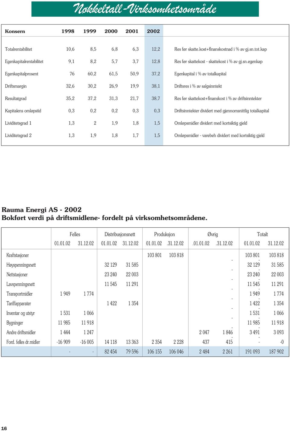 egenkap Egenkapitalprosent 76 60,2 61,5 50,9 37,2 Egenkapital i % av totalkapital Driftsmargin 32,6 30,2 26,9 19,9 38,1 Driftsres i % av salgsinntekt Resultatgrad 35,2 37,2 31,3 21,7 38,7 Res før