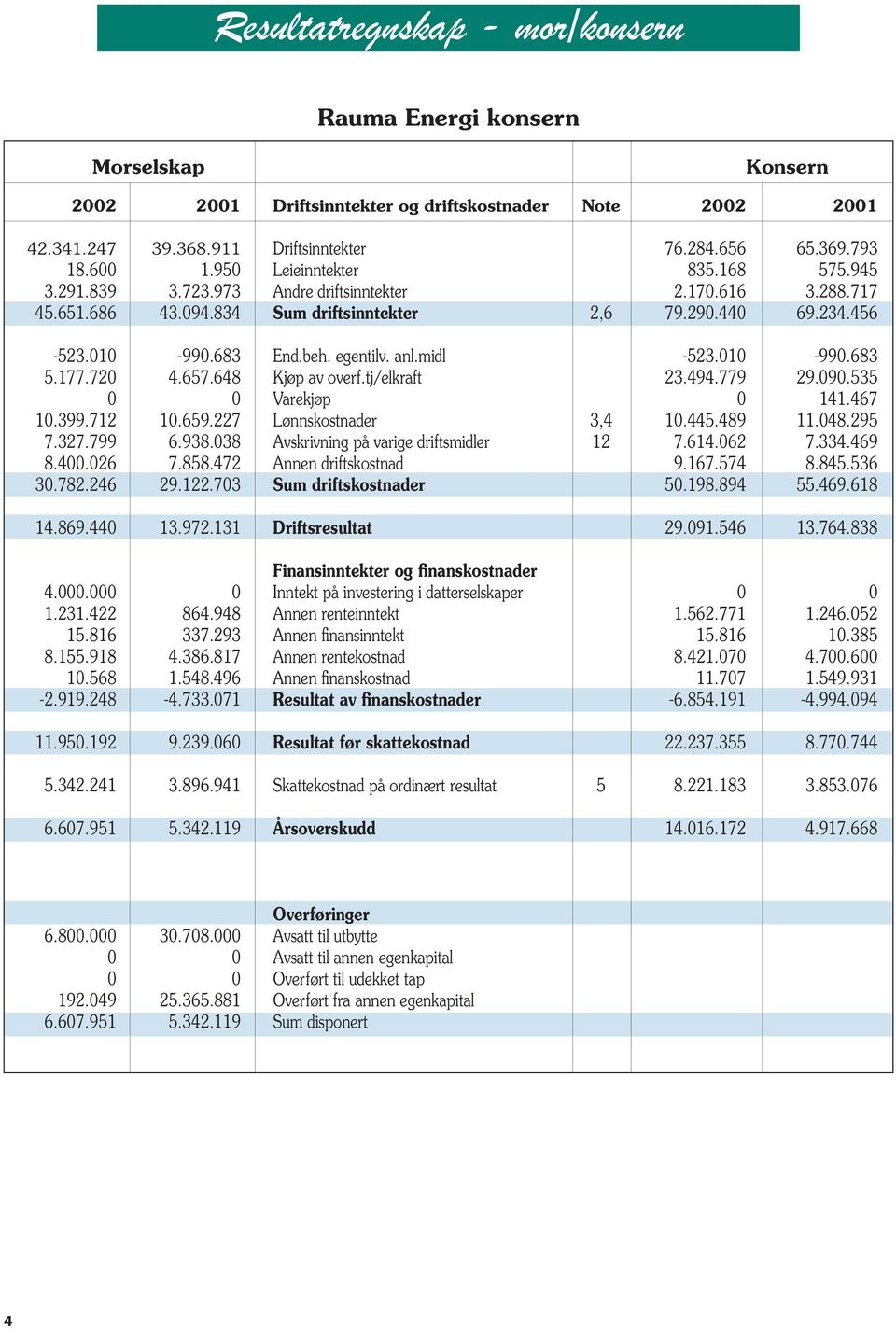 anl.midl -523.010-990.683 5.177.720 4.657.648 Kjøp av overf.tj/elkraft 23.494.779 29.090.535 0 0 Varekjøp 0 141.467 10.399.712 10.659.227 Lønnskostnader 3,4 10.445.489 11.048.295 7.327.799 6.938.