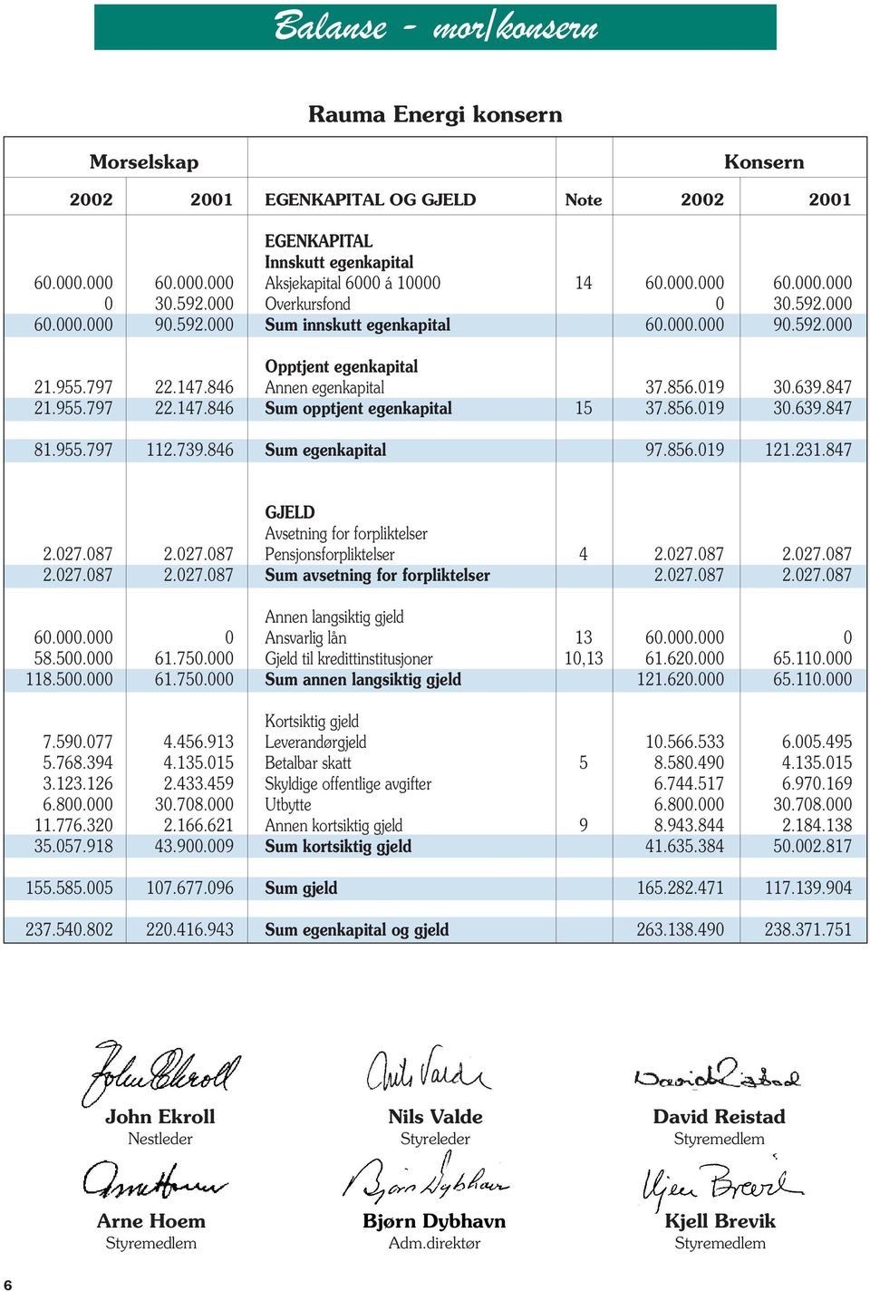 856.019 30.639.847 81.955.797 112.739.846 Sum egenkapital 97.856.019 121.231.847 GJELD Avsetning for forpliktelser 2.027.087 2.027.087 Pensjonsforpliktelser 4 2.027.087 2.027.087 2.027.087 2.027.087 Sum avsetning for forpliktelser 2.