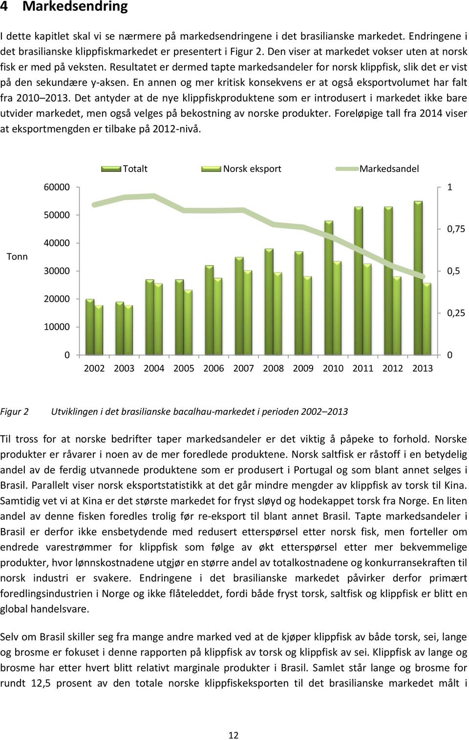 En annen og mer kritisk konsekvens er at også eksportvolumet har falt fra 2010 2013.