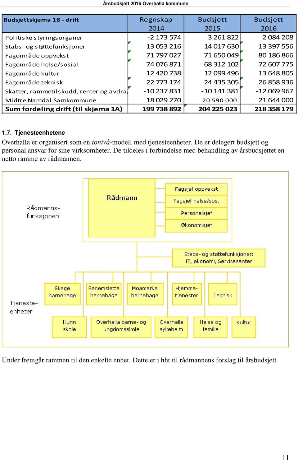 381-12069 967 Mi dtre Namdal Samkommune 18029 270 20 590 000 21644 000 Sum fordeling drift (til skjema 1A) 199738 892 204225 023 218358 179 1.7. Tjenesteenhetene Overhalla er organisert som en tonivå-modell med tjenesteenheter.