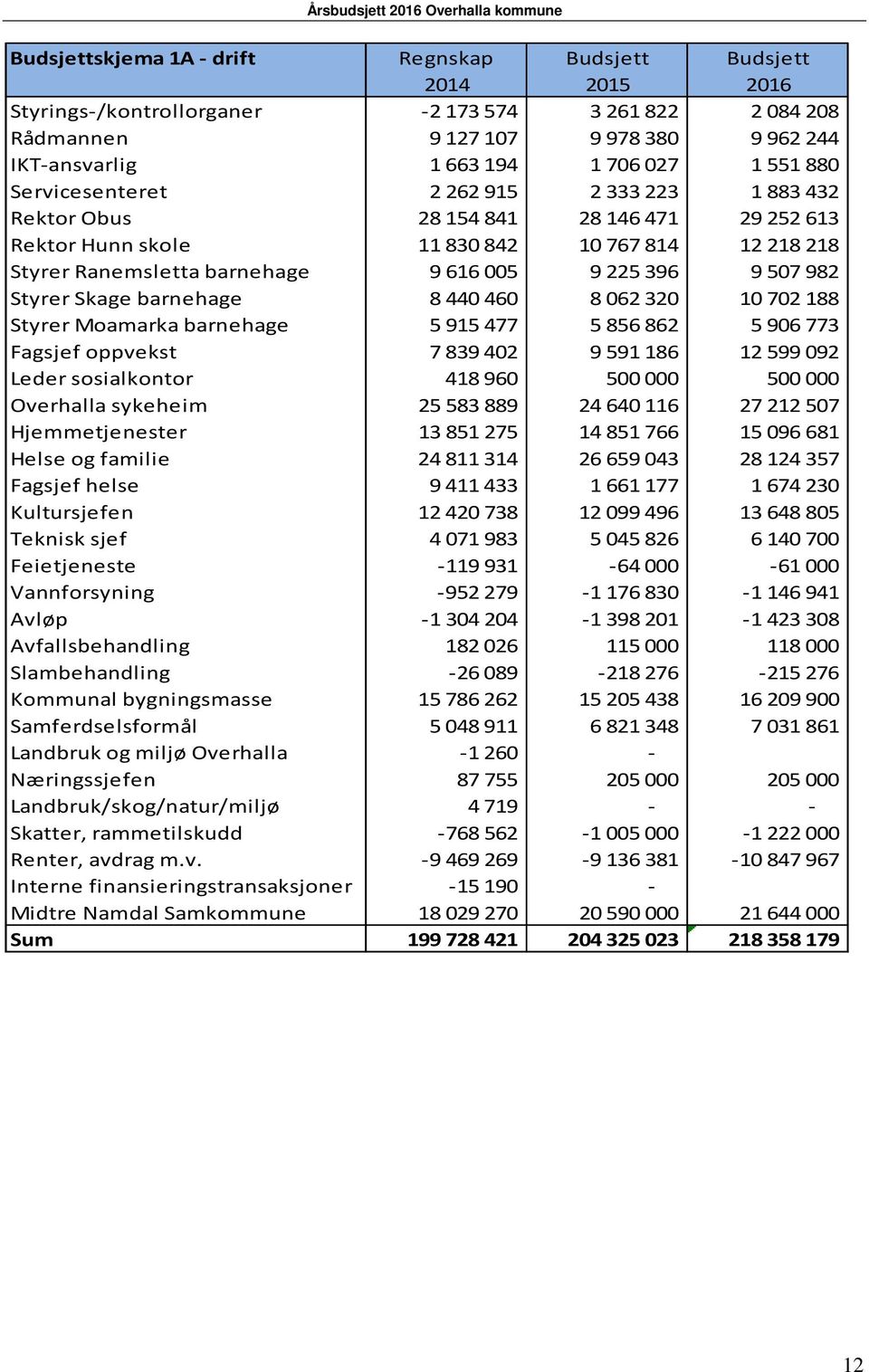 Moamarka barnehage 5915477 5856862 5906773 Fagsjef oppvekst 7839402 9591186 12599 092 Leder sosialkontor 418960 500000 500000 Overhalla sykeheim 25583 889 24640 116 27212 507 Hjemmetjenester 13851