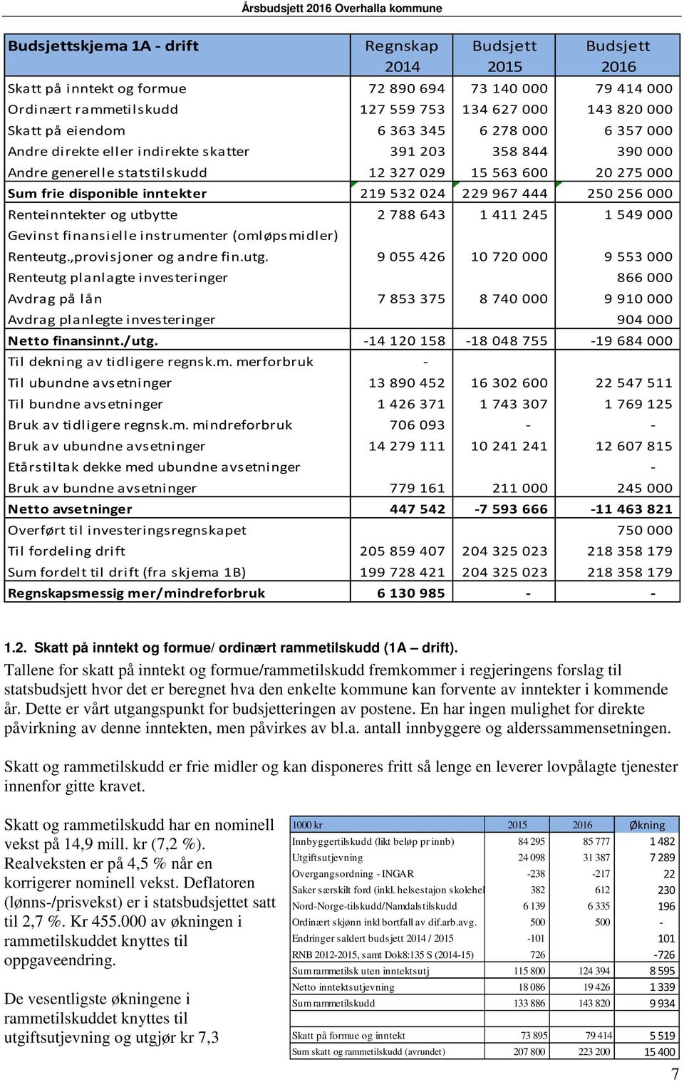 og utbytte 2 788 643 1 411 245 1 549 000 Gevinst finansielle instrumenter (omløpsmidler) Renteutg.