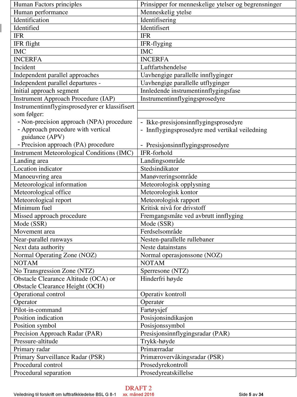 approach (PA) procedure Instrument Meteorological Conditions (IMC) Landing area Location indicator Manoeuvring area Meteorological information Meteorological office Meteorological report Minimum fuel