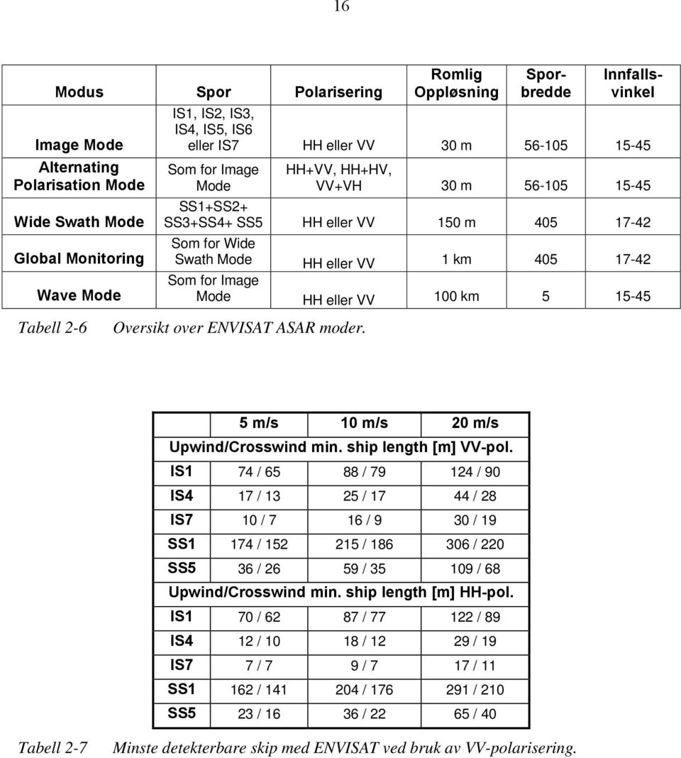 Mode HH eller VV 100 km 5 15-45 Tabell 2-6 Oversikt over ENVISAT ASAR moder. 5 m/s 10 m/s 20 m/s Upwind/Crosswind min. ship length [m] VV-pol.