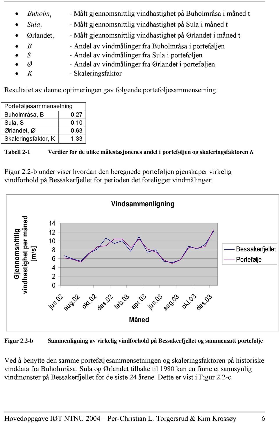 optimeringen gav følgende porteføljesammensetning: Porteføljesammensetning Buholmråsa, B,27 Sula, S,1 Ørlandet, Ø,63 Skaleringsfaktor, K 1,33 Tabell 2-1 Verdier for de ulike målestasjonenes andel i