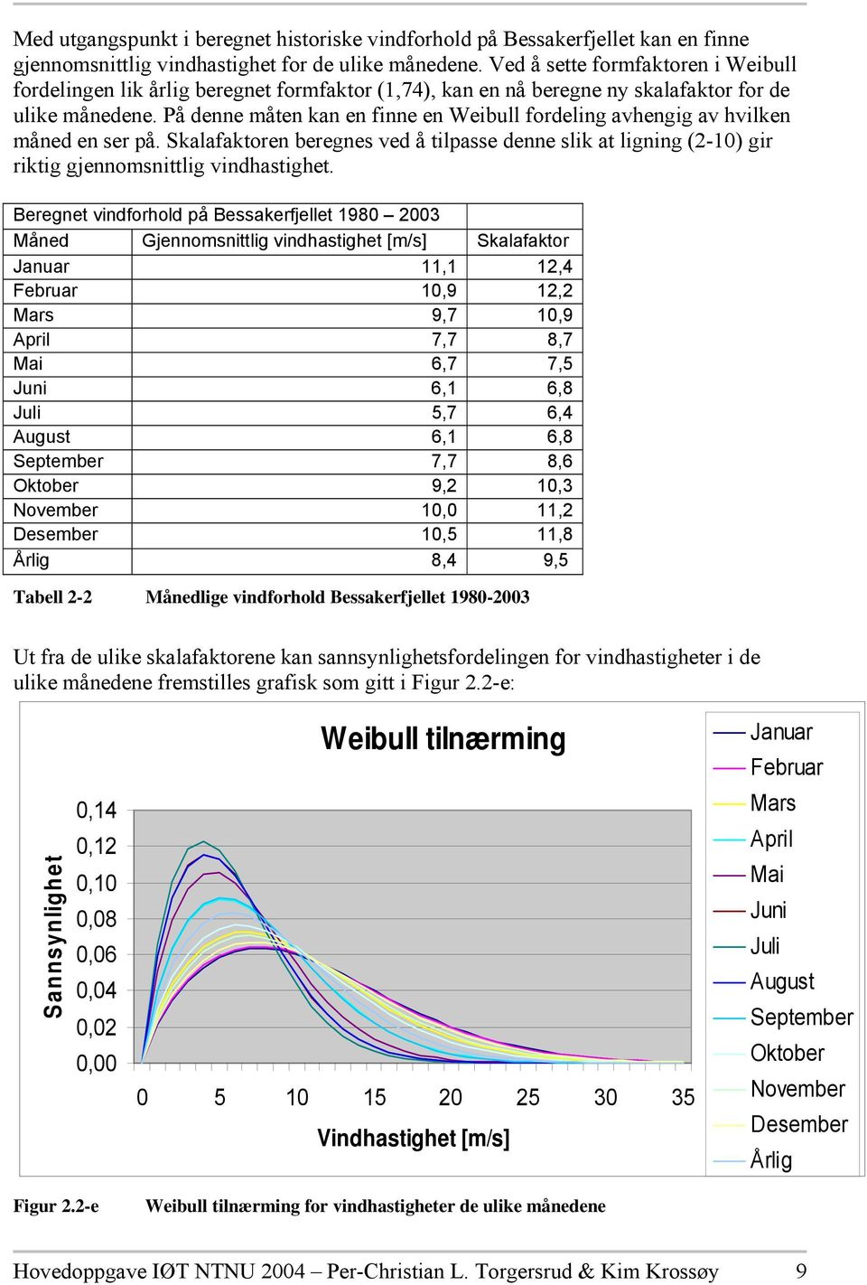 På denne måten kan en finne en Weibull fordeling avhengig av hvilken måned en ser på. Skalafaktoren beregnes ved å tilpasse denne slik at ligning (2-1) gir riktig gjennomsnittlig vindhastighet.
