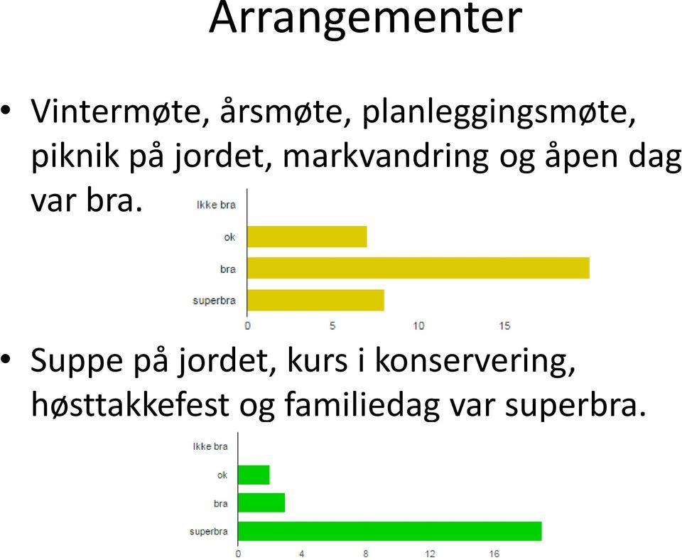 markvandring og åpen dag var bra.