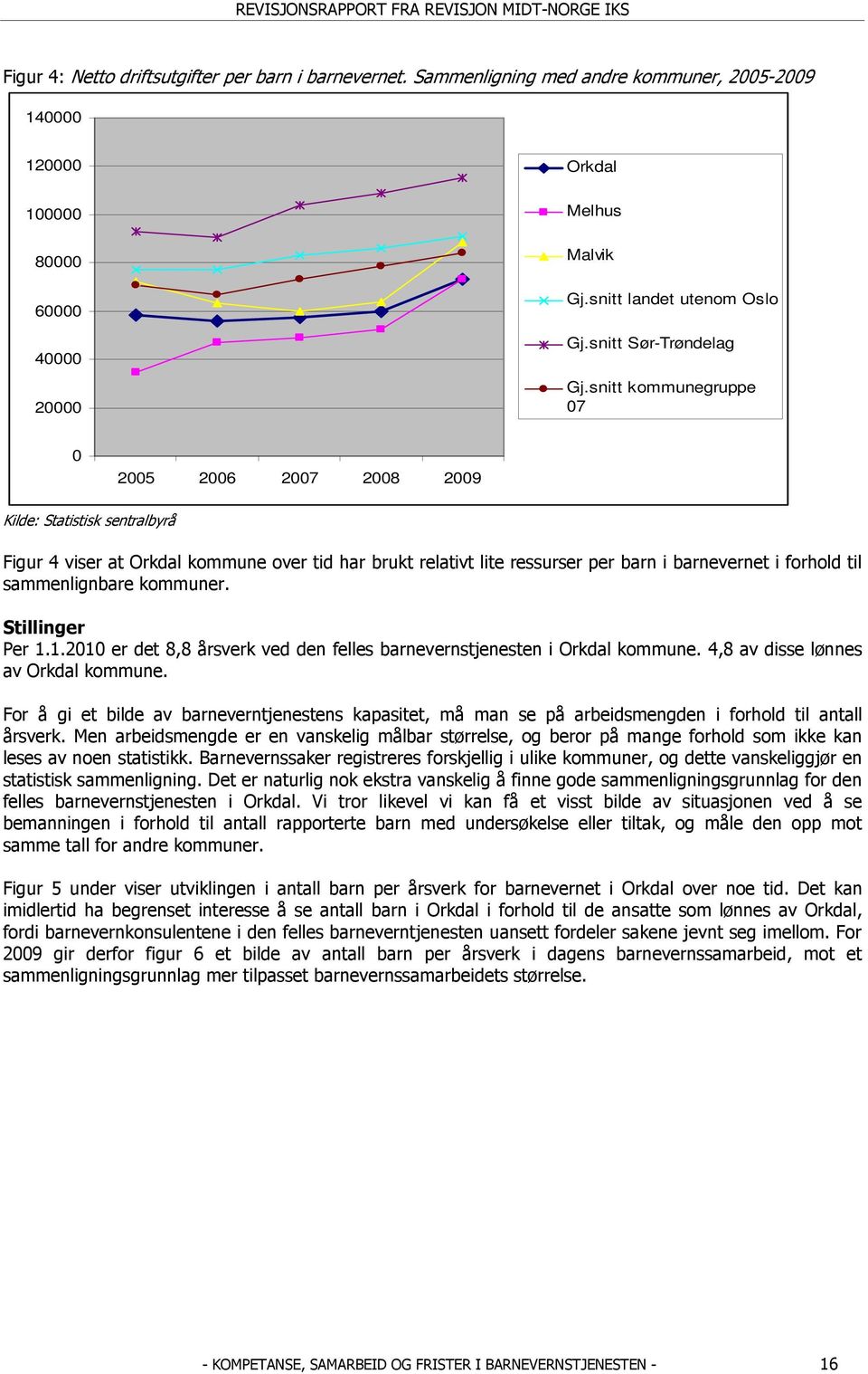 snitt kommunegruppe 07 0 2005 2006 2007 2008 2009 Kilde: Statistisk sentralbyrå Figur 4 viser at Orkdal kommune over tid har brukt relativt lite ressurser per barn i barnevernet i forhold til