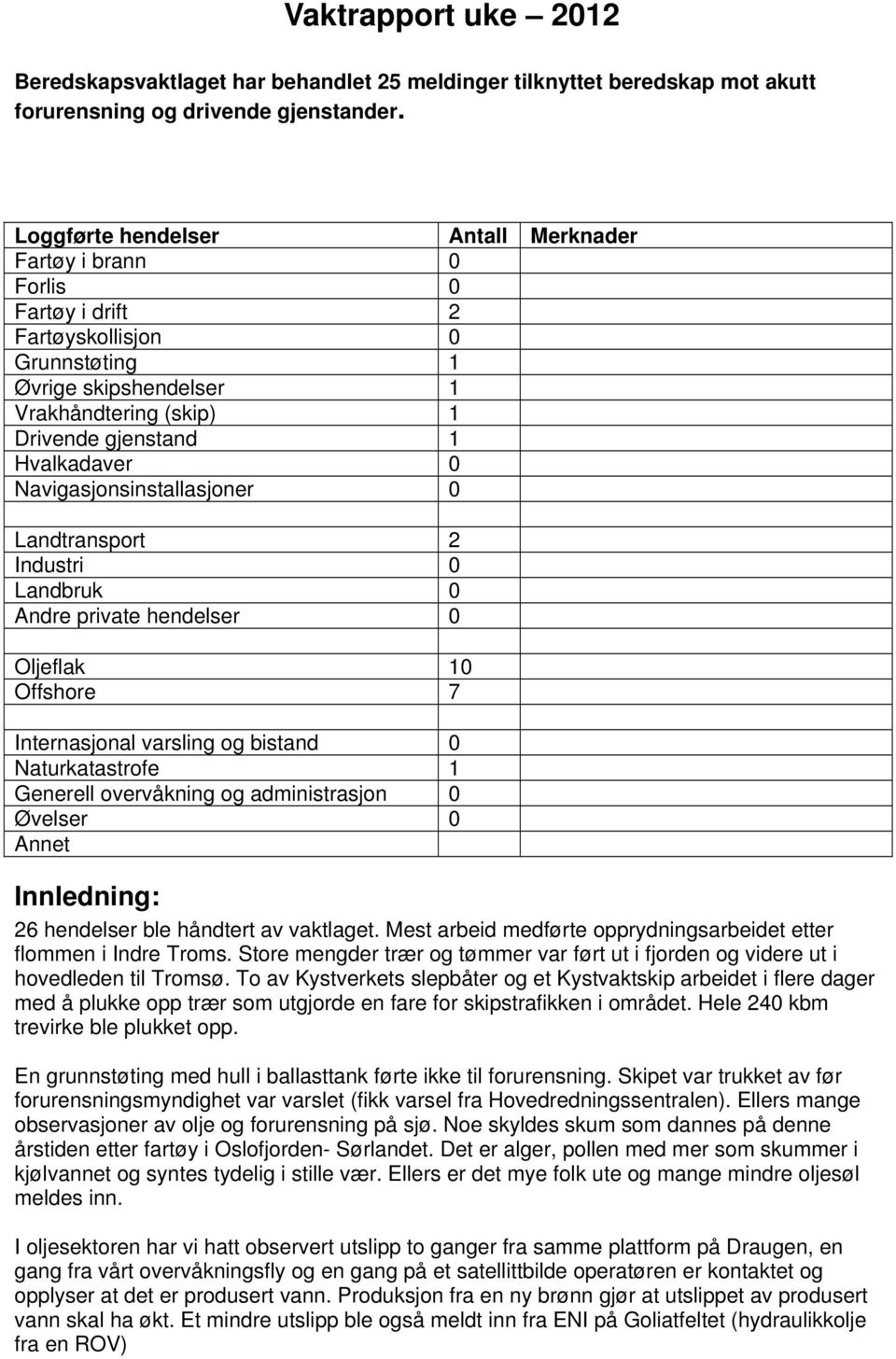 Navigasjonsinstallasjoner 0 Landtransport 2 Industri 0 Landbruk 0 Andre private hendelser 0 Oljeflak 10 Offshore 7 Internasjonal varsling og bistand 0 Naturkatastrofe 1 Generell overvåkning og