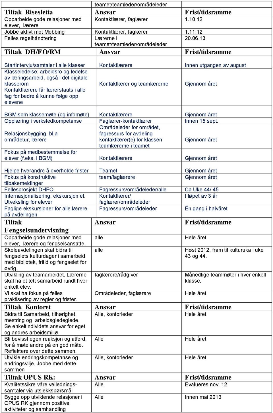 13 Tiltak DH/FO/RM Ansvar Frist/tidsramme Startintervju/samtaler i alle klasser Kontaktlærere Innen utgangen av august Klasseledelse; arbeidsro og ledelse av læringsarbeid, også i det digitale