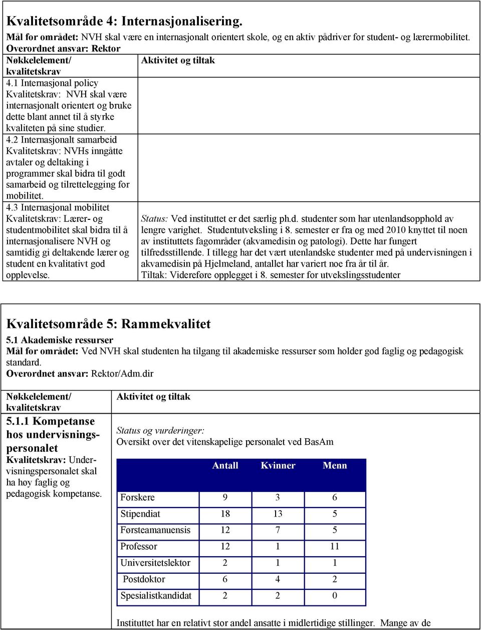 1 Internasjonal policy Kvalitetskrav: NVH skal være internasjonalt orientert og bruke dette blant annet til å styrke kvaliteten på sine studier. 4.