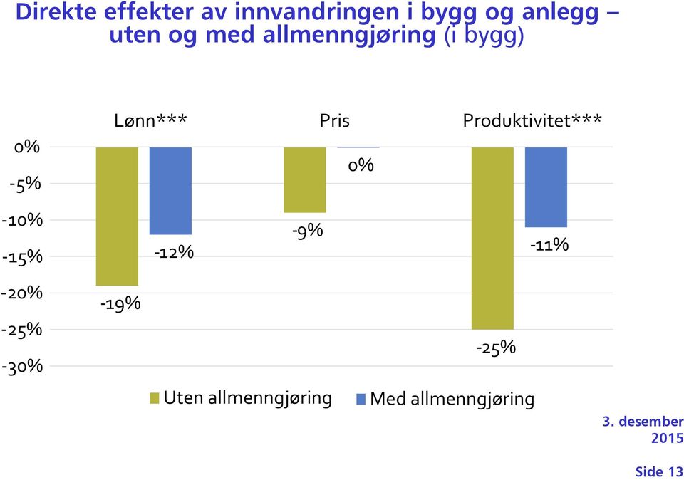 Produktivitet*** 0% -10% -15% - 12% - 9% - 11% -20% -25%