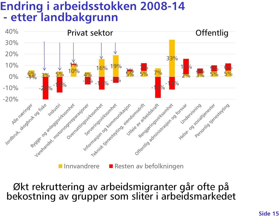 -1% -20% -14% -7% -5% -11% -19% -11% Innvandrere Resten av befolkningen Økt rekruttering