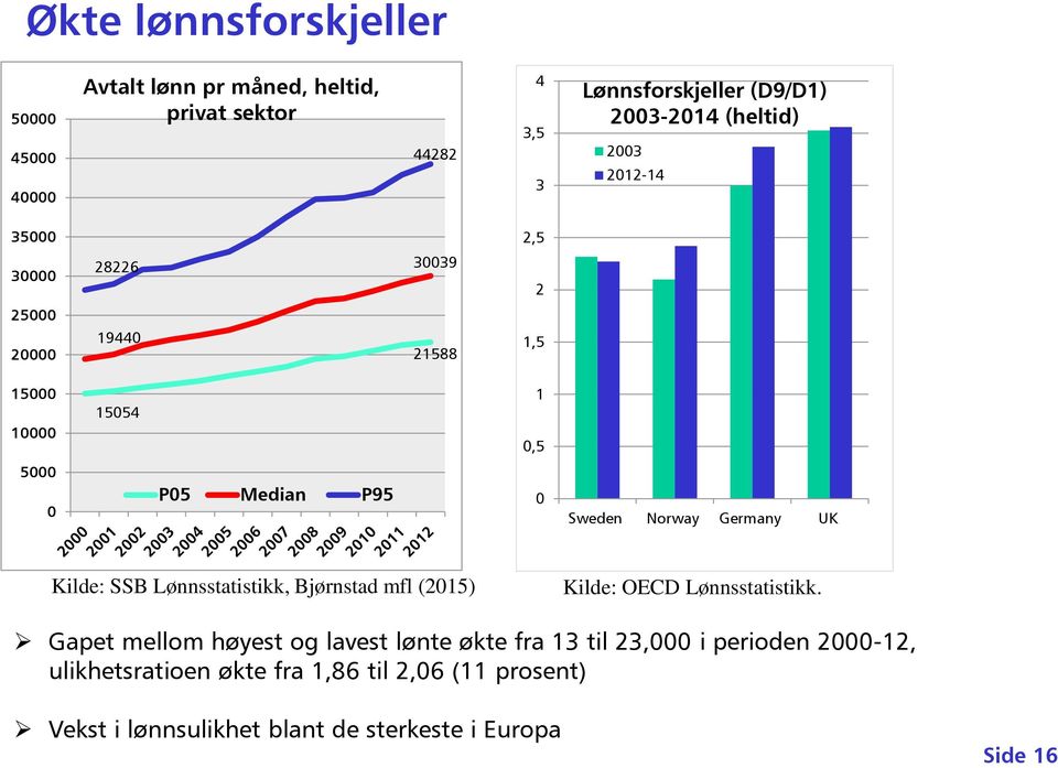Norway Germany UK Kilde: SSB Lønnsstatistikk, Bjørnstad mfl (2015) Kilde: OECD Lønnsstatistikk.