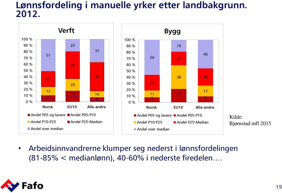 50 % 40 % 30 % 20 % 10 % 0 % 19 46 56 22 38 28 25 17 11 21 8 9 Norsk EU10 Alle andre Andel P05 og lavere Andel P10-P25 Andel over median Andel