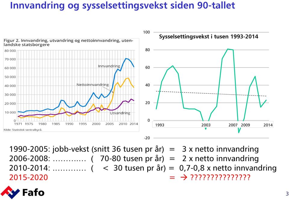 jobb-vekst (snitt 36 tusen pr år) = 3 x netto innvandring 2006-2008:.