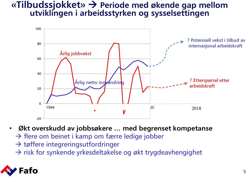 Etterspørsel etter arbeidskraft 0 11994 2 3 4 5 6 7 8 9 10 11 12 13 14 15 16 17 18 19 20 21 222014 2018-20 Økt overskudd av