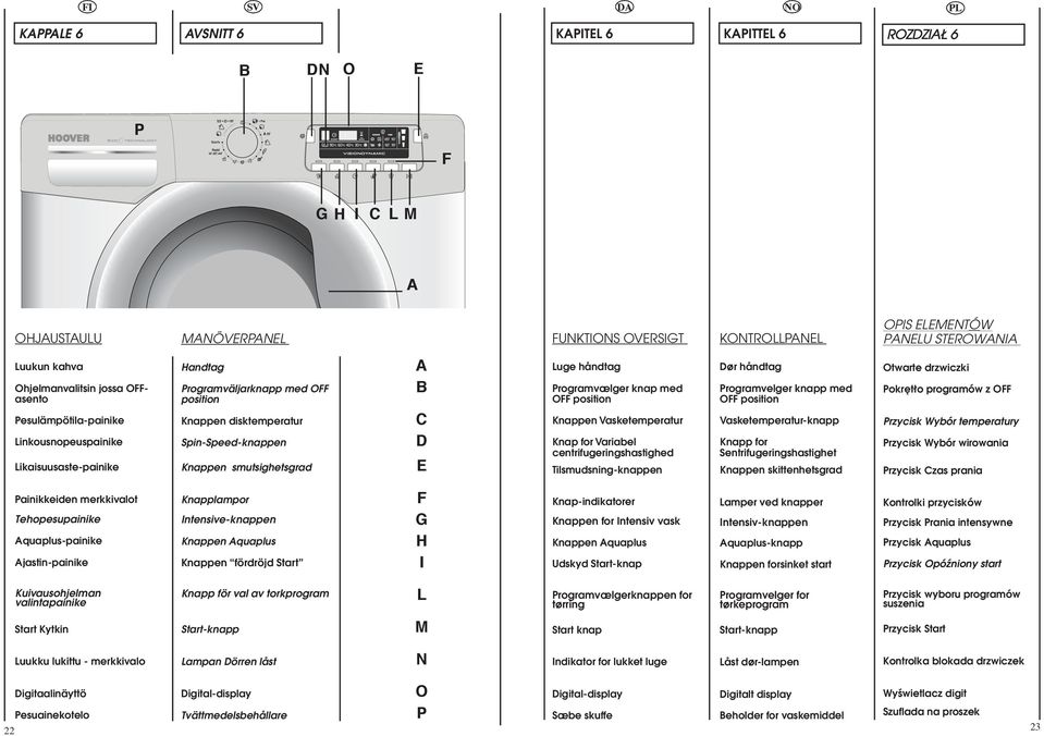 Luge håndtag Programvælger knap med OFF position Knappen Vasketemperatur Knap for Variabel centrifugeringshastighed Tilsmudsningknappen Dør håndtag Programvelger knapp med OFF position