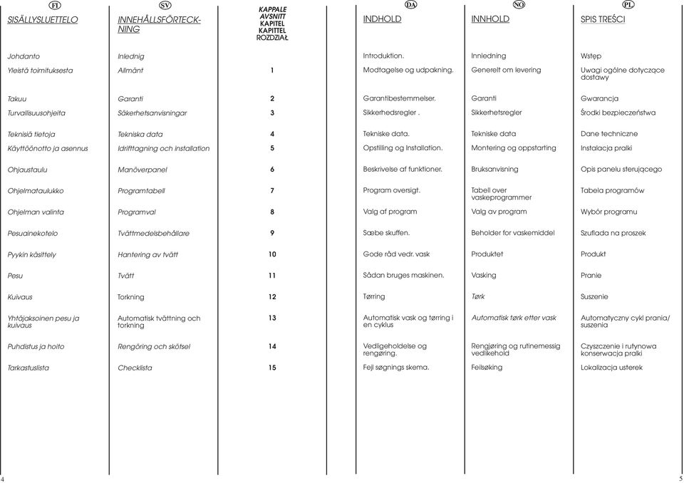 Garanti Gwarancja Turvallisuusohjeita Säkerhetsanvisningar 3 Sikkerhedsregler. Sikkerhetsregler Érodki bezpieczeñstwa Teknisiä tietoja Tekniska data 4 Tekniske data.