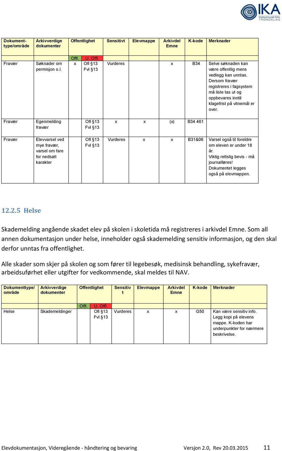 Fravær Egenmelding fravær x x (x) B34 461 Fravær Elevvarsel ved mye fravær, varsel om fare for nedsatt karakter Vurderes x x B31&06 Varsel også til foreldre om eleven er under 18 år.