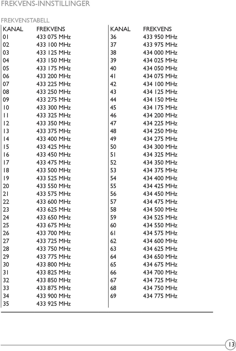 12 433 350 MHz 47 434 225 MHz 13 433 375 MHz 48 434 250 MHz 14 433 400 MHz 49 434 275 MHz 15 433 425 MHz 50 434 300 MHz 16 433 450 MHz 51 434 325 MHz 17 433 475 MHz 52 434 350 MHz 18 433 500 MHz 53