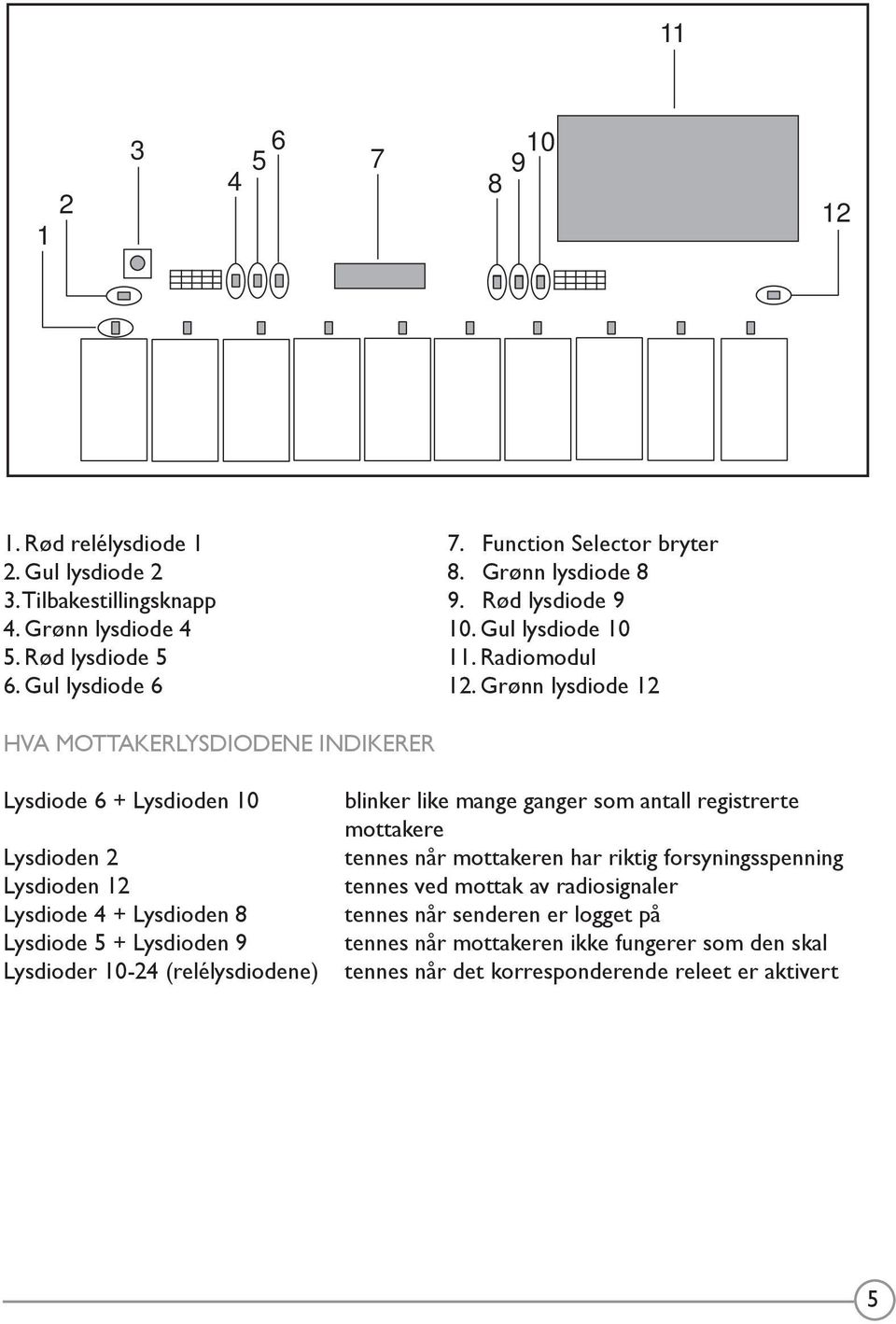 Grønn lysdiode 12 HVA MOTTAKERLYSDIODENE INDIKERER Lysdiode 6 + Lysdioden 10 Lysdioden 2 Lysdioden 12 Lysdiode 4 + Lysdioden 8 Lysdiode 5 + Lysdioden 9 Lysdioder 10-24