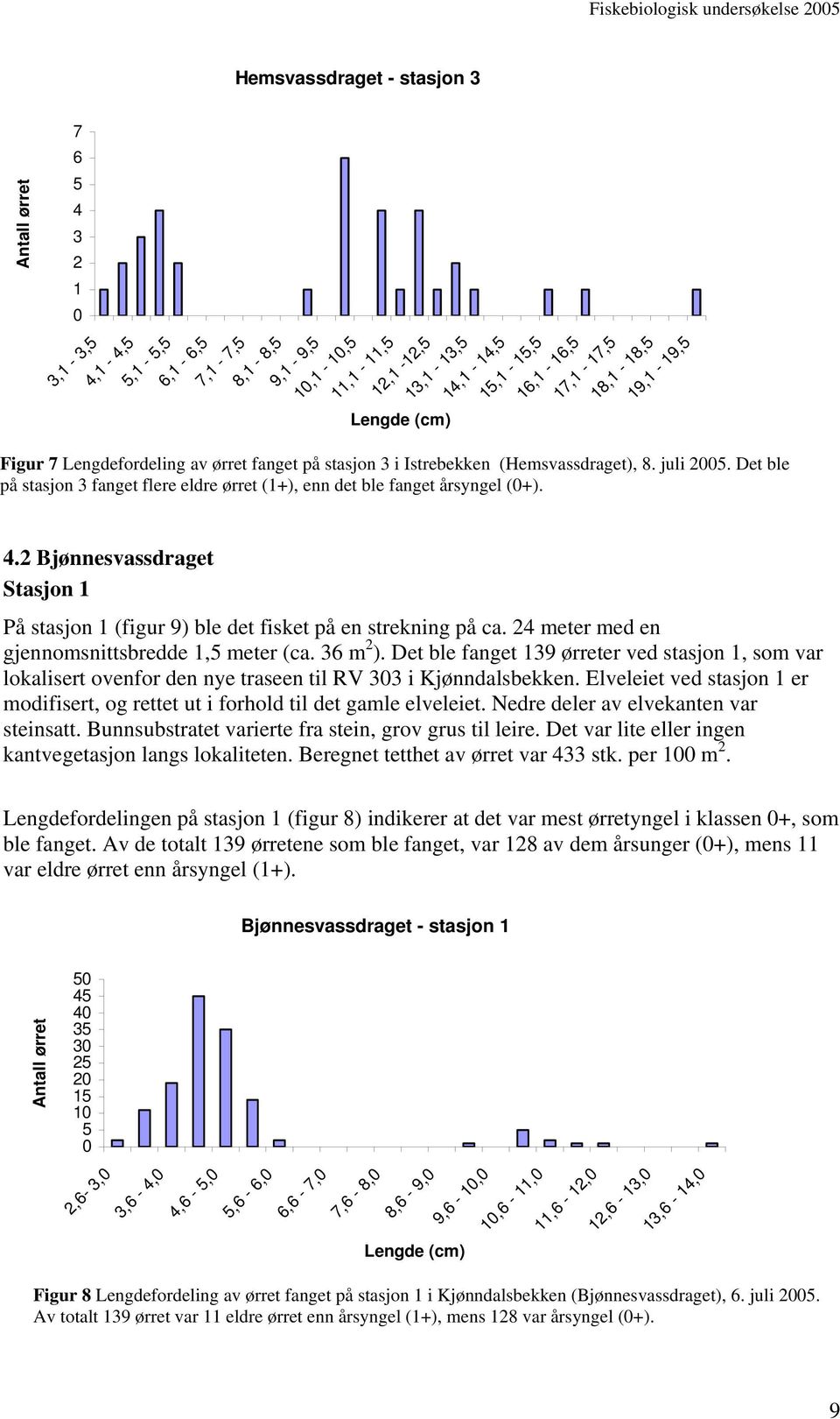 2 Bjønnesvassdraget Stasjon 1 På stasjon 1 (figur 9) ble det fisket på en strekning på ca. 24 meter med en gjennomsnittsbredde 1,5 meter (ca. 36 m 2 ).