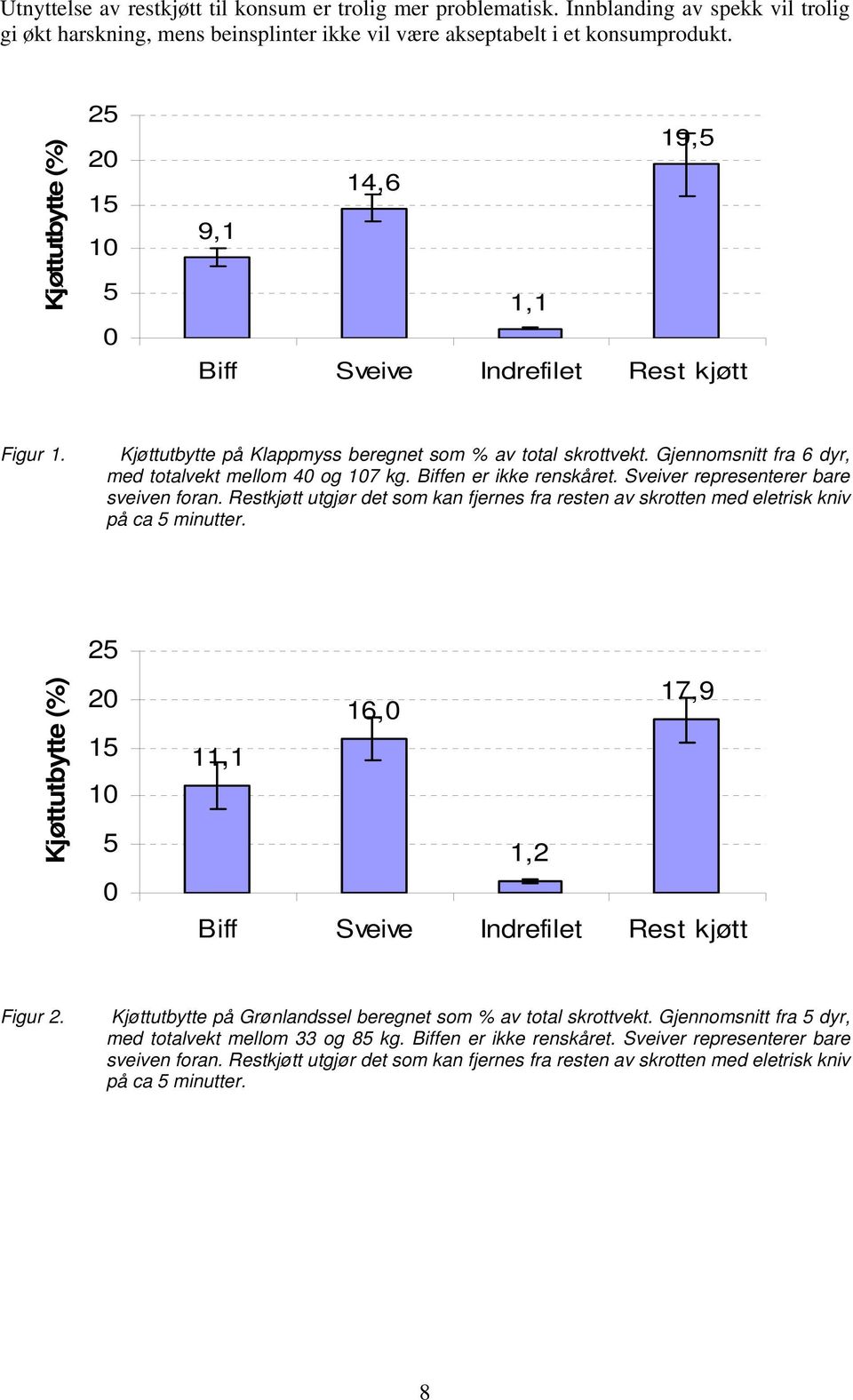 Gjennomsnitt fra 6 dyr, med totalvekt mellom 40 og 107 kg. Biffen er ikke renskåret. Sveiver representerer bare sveiven foran.