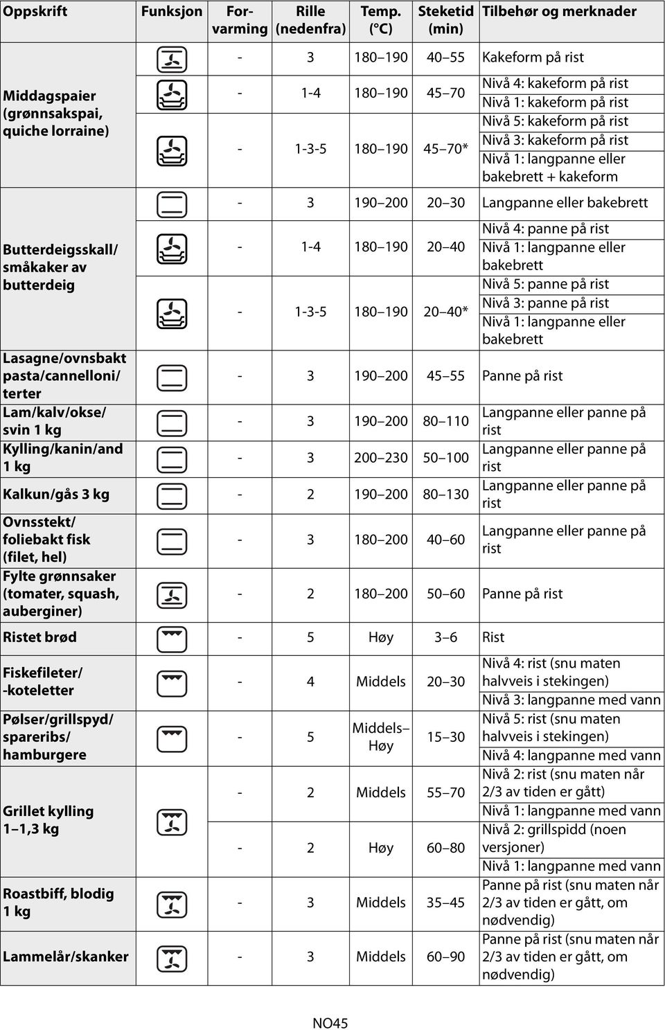 kakeform - 3 190 200 20 30 Langpanne eller - 1-4 180 190 20 40-1-3-5 180 190 20 40* Nivå 4: panne på rist Nivå 5: panne på rist Nivå 3: panne på rist - 3 190 200 45 55 Panne på rist - 3 190 200 80