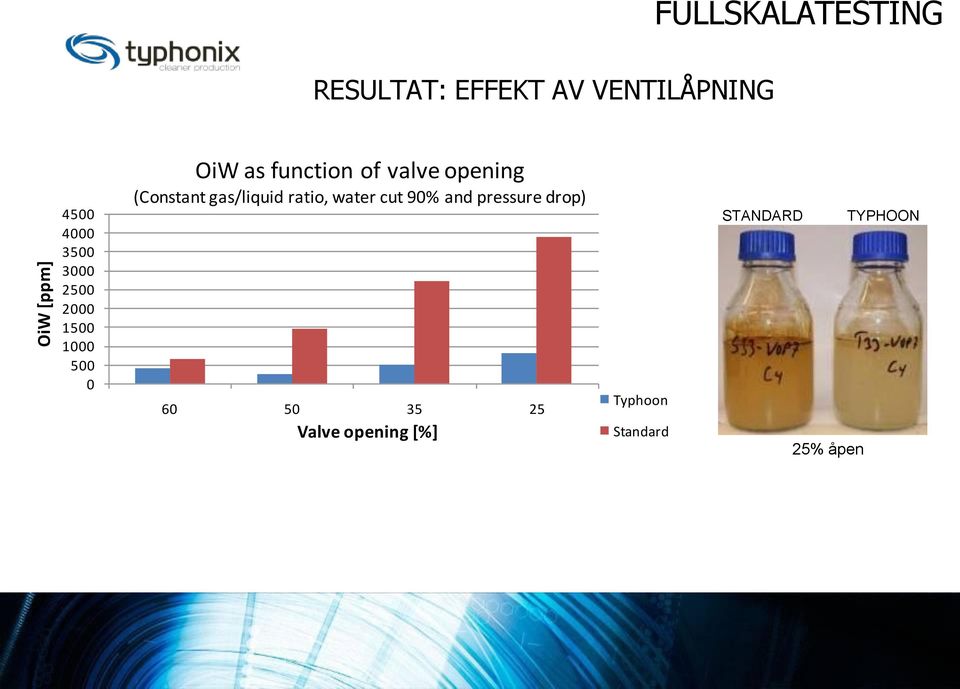 opening (Constant gas/liquid ratio, water cut 90% and pressure