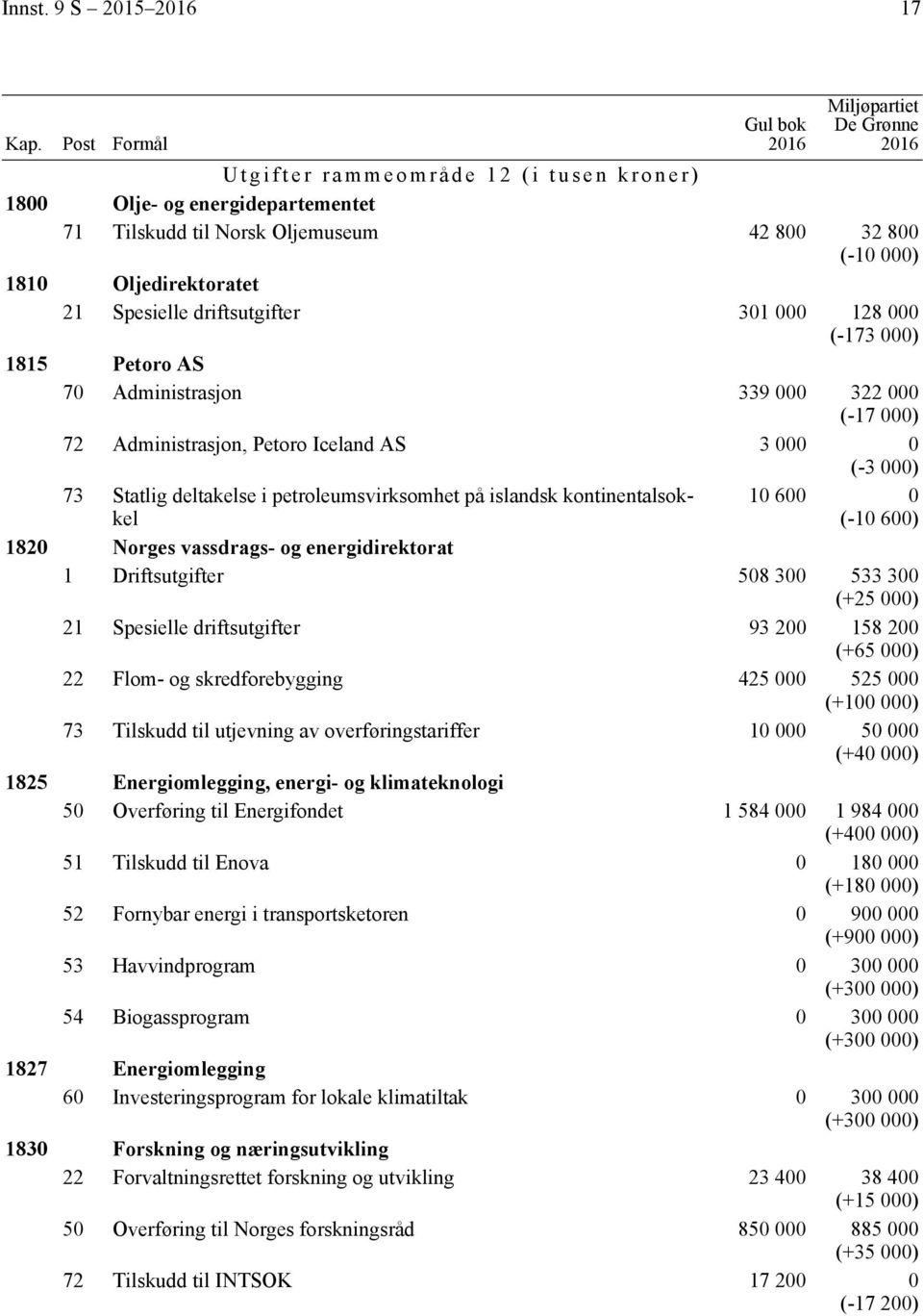 Spesielle driftsutgifter 31 128 (-173 ) 1815 Petoro AS 7 Administrasjon 339 322 (-17 ) 72 Administrasjon, Petoro Iceland AS 3 (-3 ) 73 Statlig deltakelse i petroleumsvirksomhet på islandsk