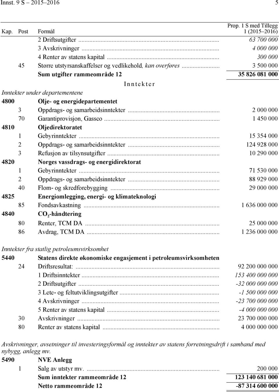 .. 3 5 Sum utgifter rammeområde 12 35 826 81 Inntekter Inntekter under departementene 48 Olje- og energidepartementet 3 Oppdrags- og samarbeidsinntekter... 2 7 Garantiprovisjon, Gassco.